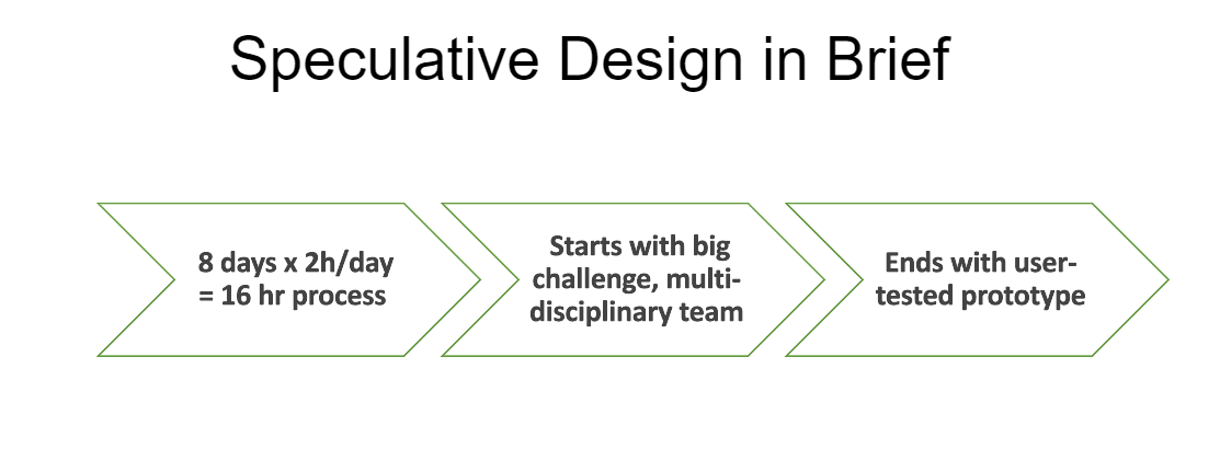How we used Speculative Design to foster innovation and collaboration