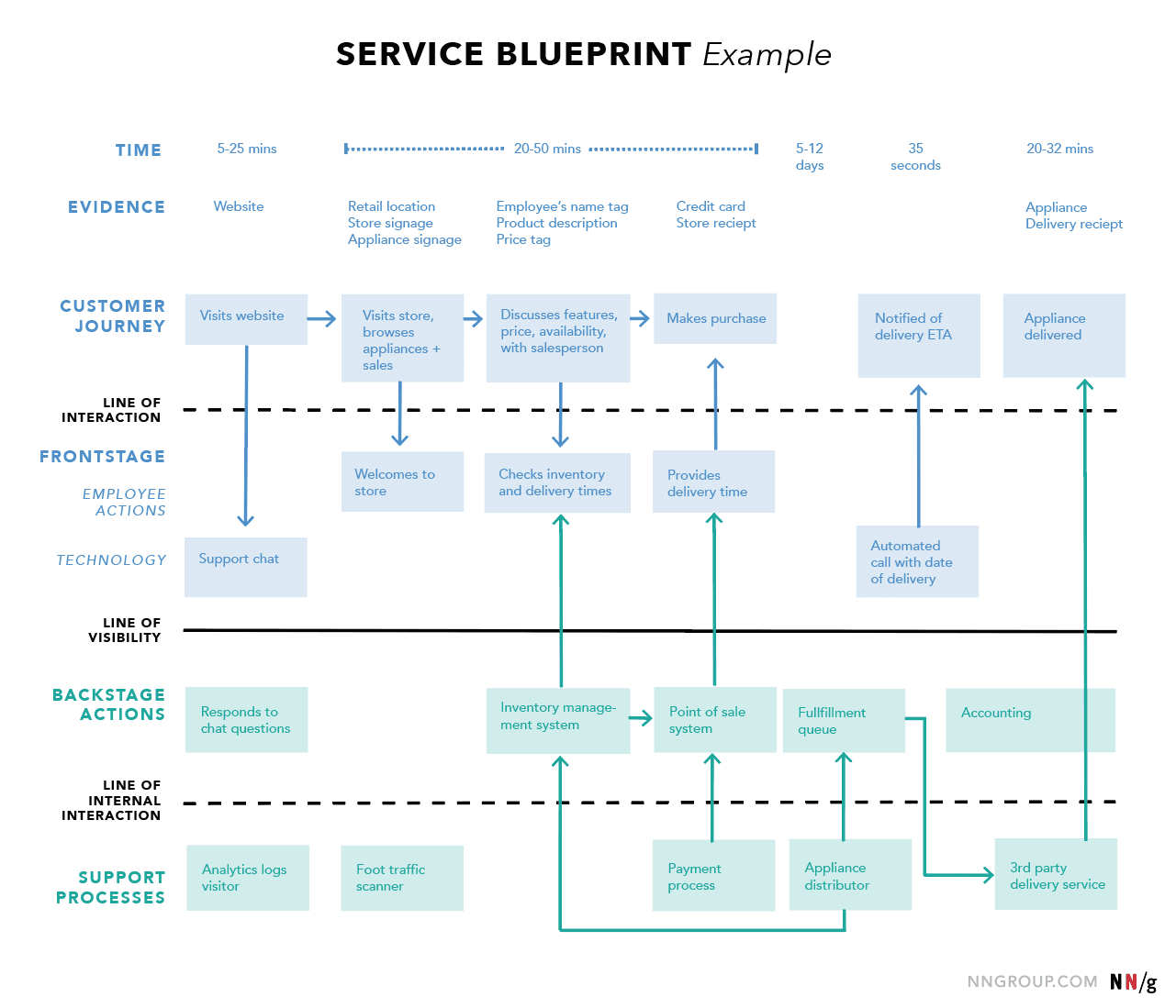 Introducing Service Blueprints to Support Digital Transformation at Canada National Defence
