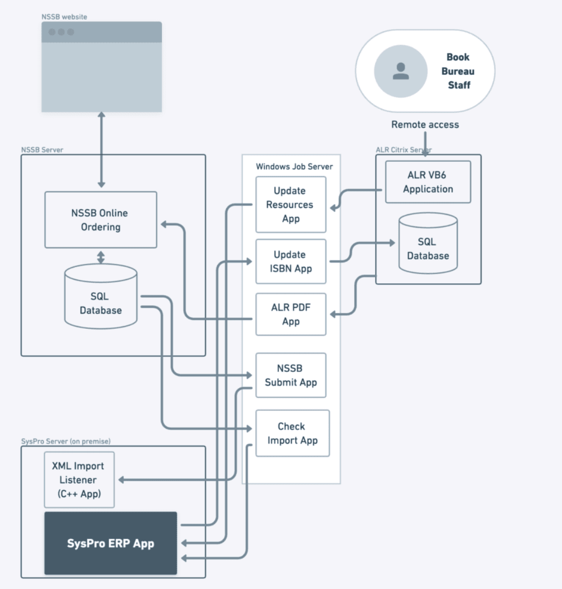 System architecture diagram showing the integration between the NSSBB website, ALR Citrix server, Windows Job Server, and SysPro ERP