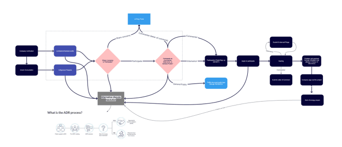 A peek into the discovery process for the Canada Energy Regulator fellowship project