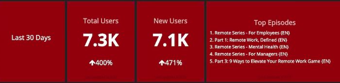An image from the dashboard of the Going Remote Guide, showing a 400% increase in users over 30 days.