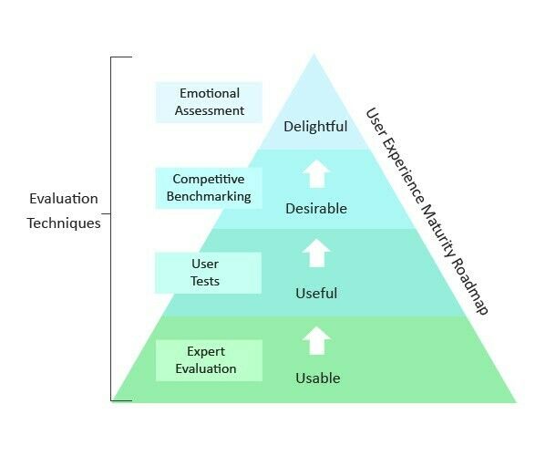 A pyramid with the label “Evaluation techniques” on the side. At the bottom is “expert evaluation — usable”. Above that is “user tests — useful”. The third tier says “competitive benchmarking — desirable” and at the top is “emotional assessment — delightful”.