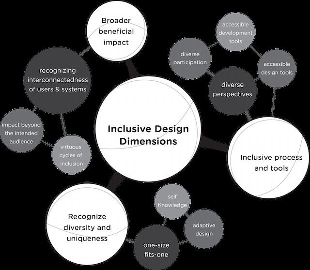 From the Inclusive Design Resource Centre at OCAD University: https://idrc.ocadu.ca/about-the-idrc/49-resources/online-resources/articles-and-papers/443-whatisinclusivedesign
