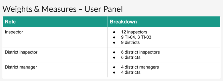The Weights and Measures user panel composition