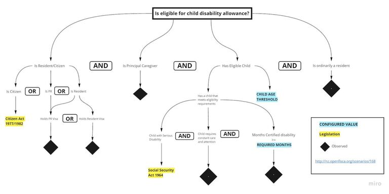 A flow diagram that shows how eligibility is determined for child disability allowance. This diagram demonstrates that residential status (resident/citizen), caregiver role/guardianship, as well as the child’s needs and months certified with disability status can all impact eligibility for this particular benefit.