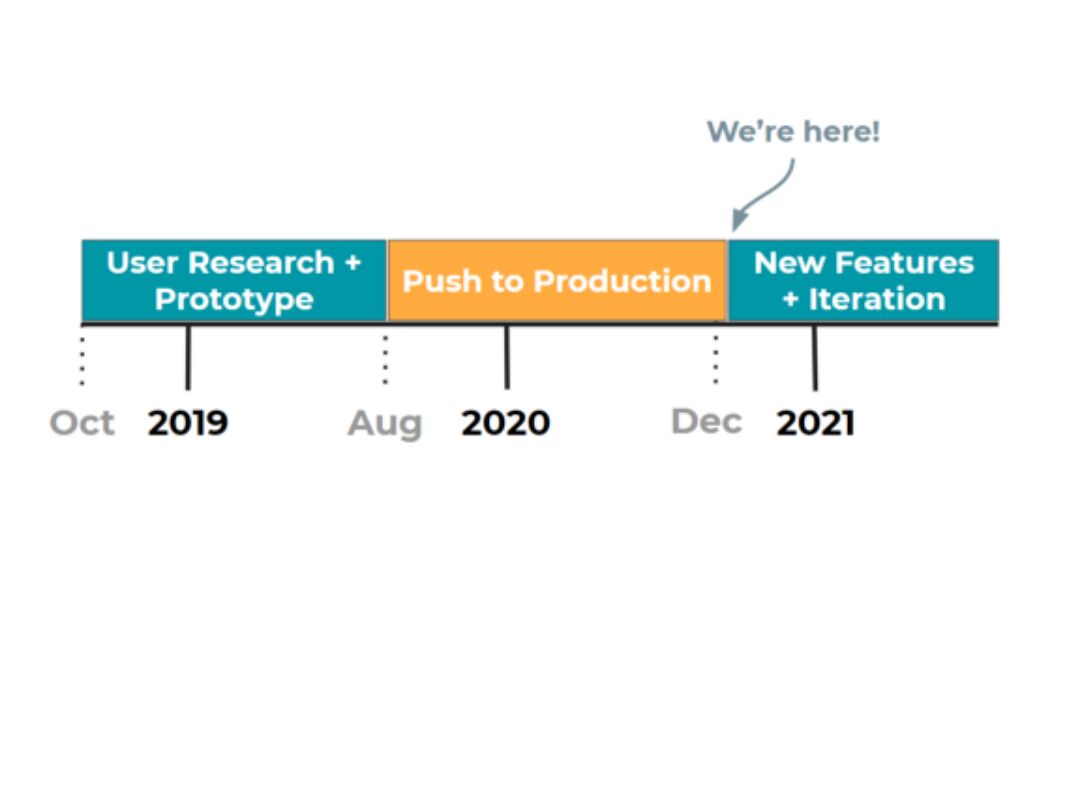 Timeline showing our progress from Oct 2018 to now (Jan 2021) in conducting research and pushing to production, and onwards into 2021 with new features and further iteration