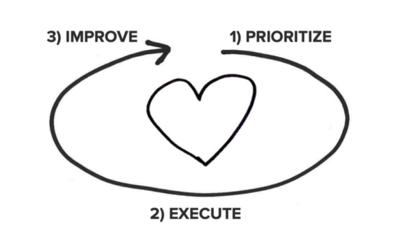 A visualization of the agile sprint cycle, or “heartbeat,” showing how small ‘a’ agile methods help teams prioritize, execute and improve.