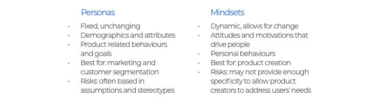 Mindsets Part 1 Mindsets vs Personas table
