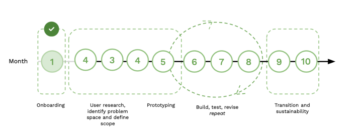 Fellowship Project Roadmap