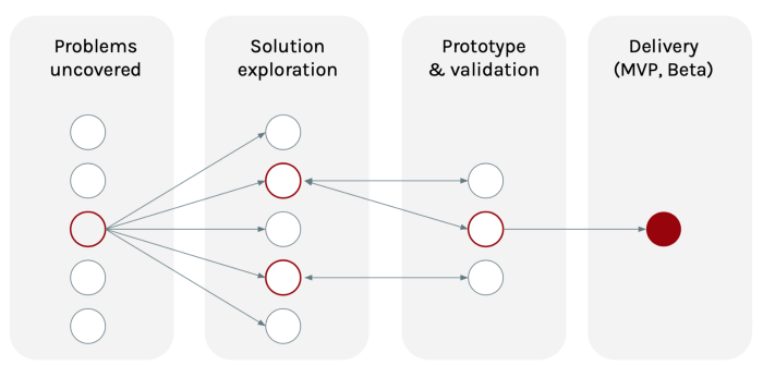 Process from discovery to delivery