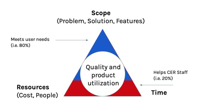 The constraints facing the project: scope, resources, and time