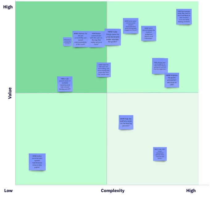 Identified problems are written on post-it notes and plotted on a quadrant based on their value and complexity