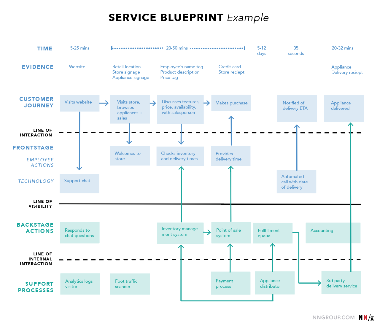 An example blueprint for an appliance retailer via NN/g