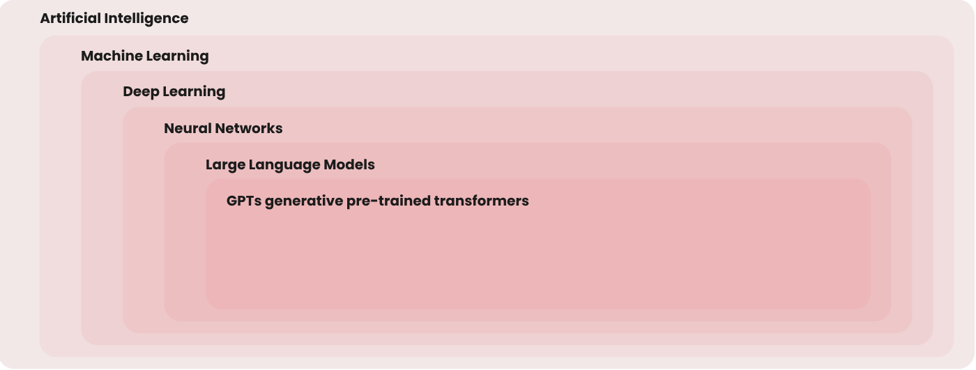 Layered diagram of AI categories: Artificial Intelligence, Machine Learning, Deep Learning, Neural Networks, Large Language Models and GPTs