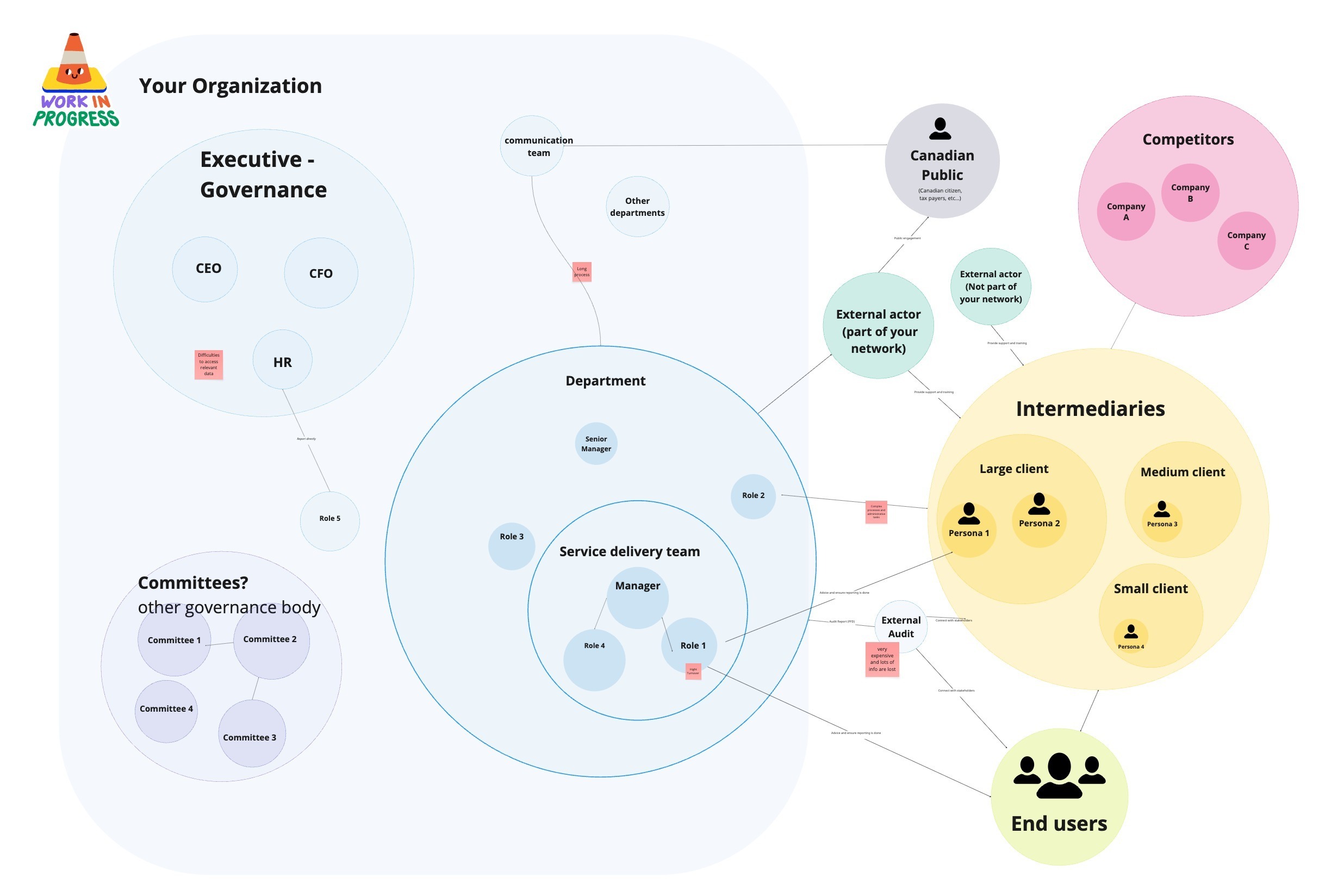 A diagram showing how different departments, like executive or service delivery, interact.
