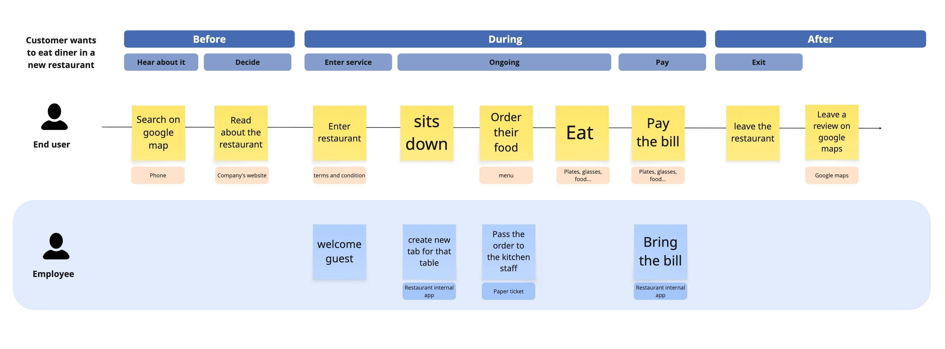 A blueprint showing every step in the customer journey of an end user visiting a restaurant.