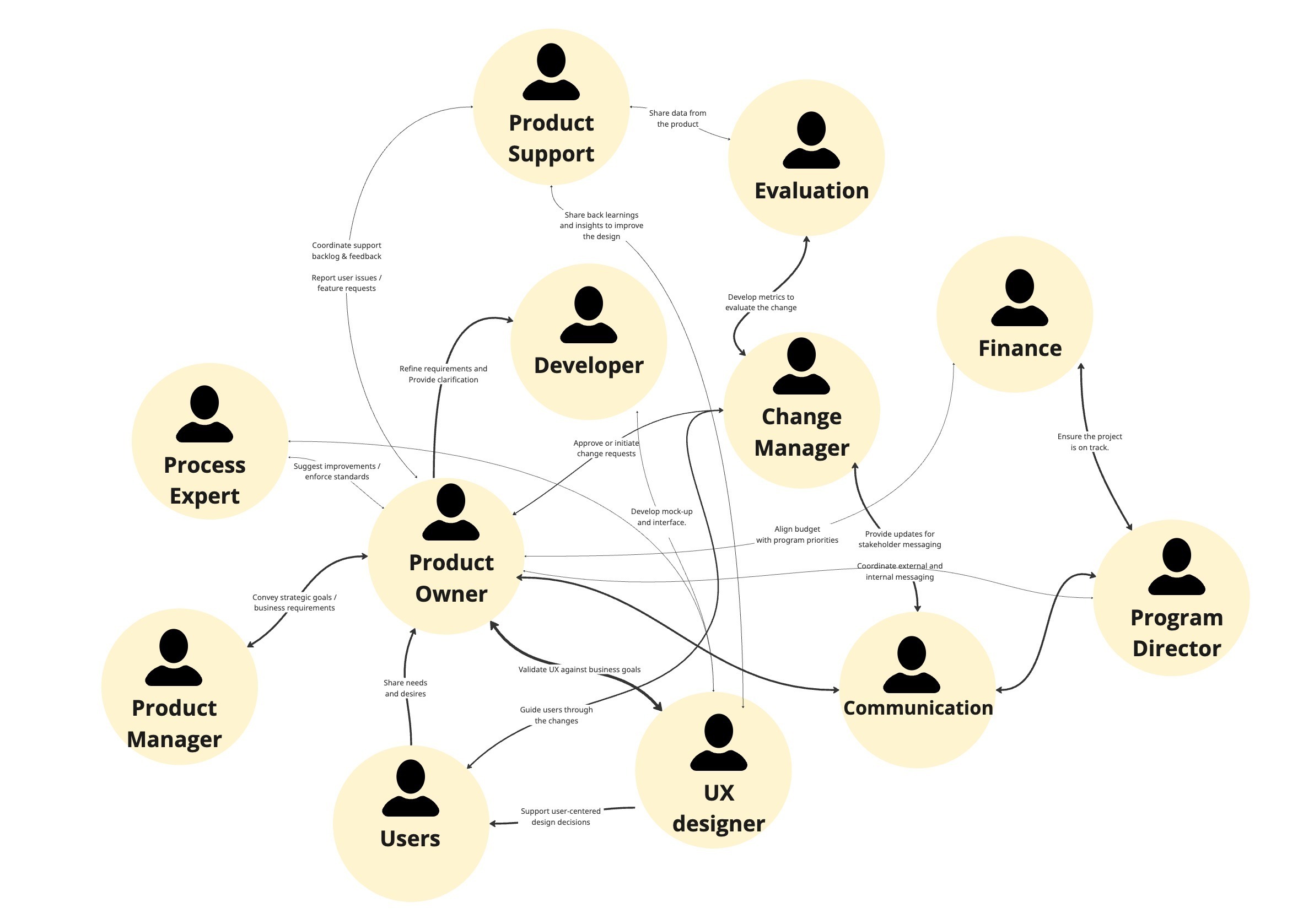 Roles, like UX designer, connected by lines and descriptions.
