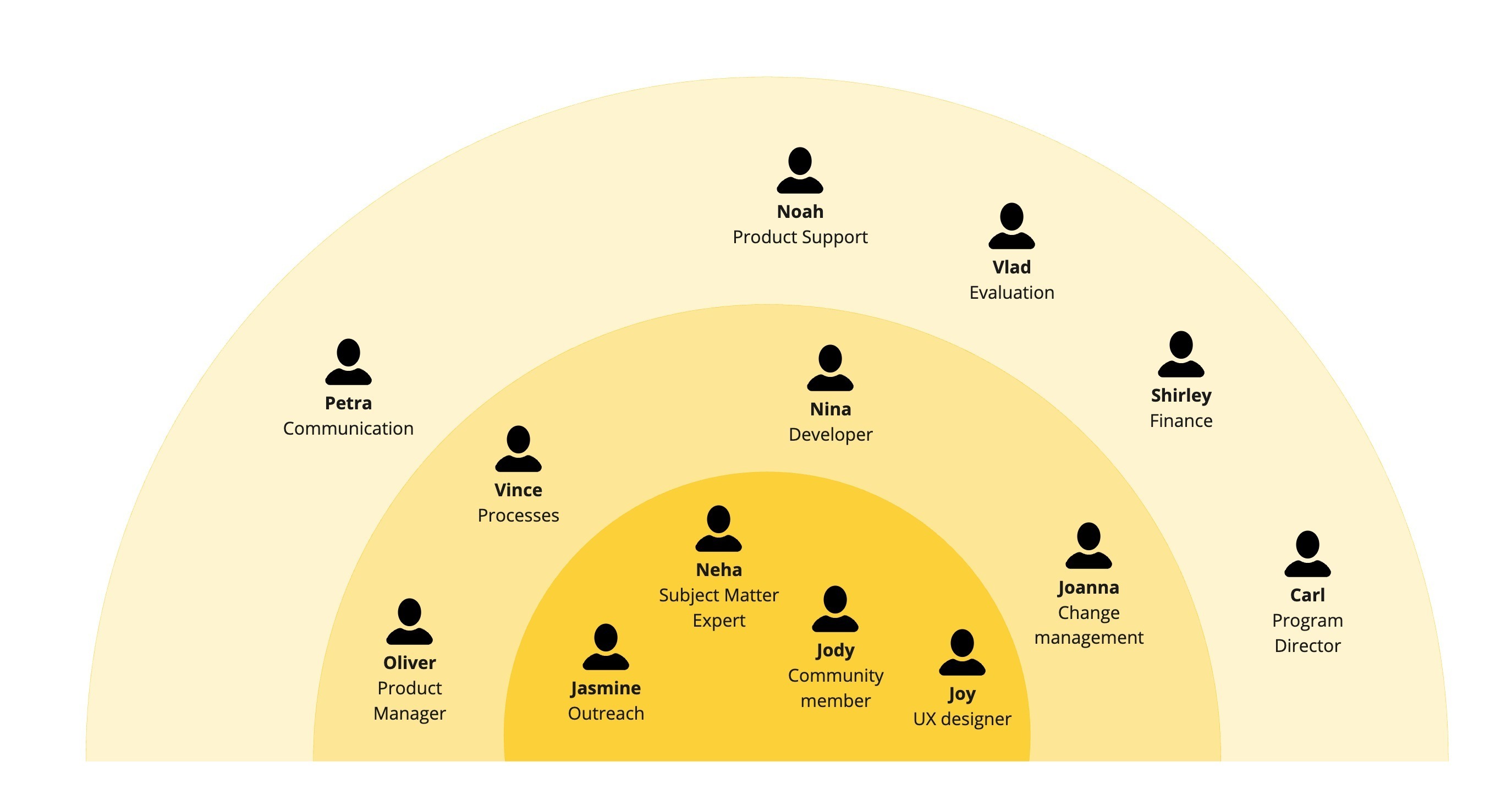 A semicircle with three internal rings, each showing different team members names and titles.