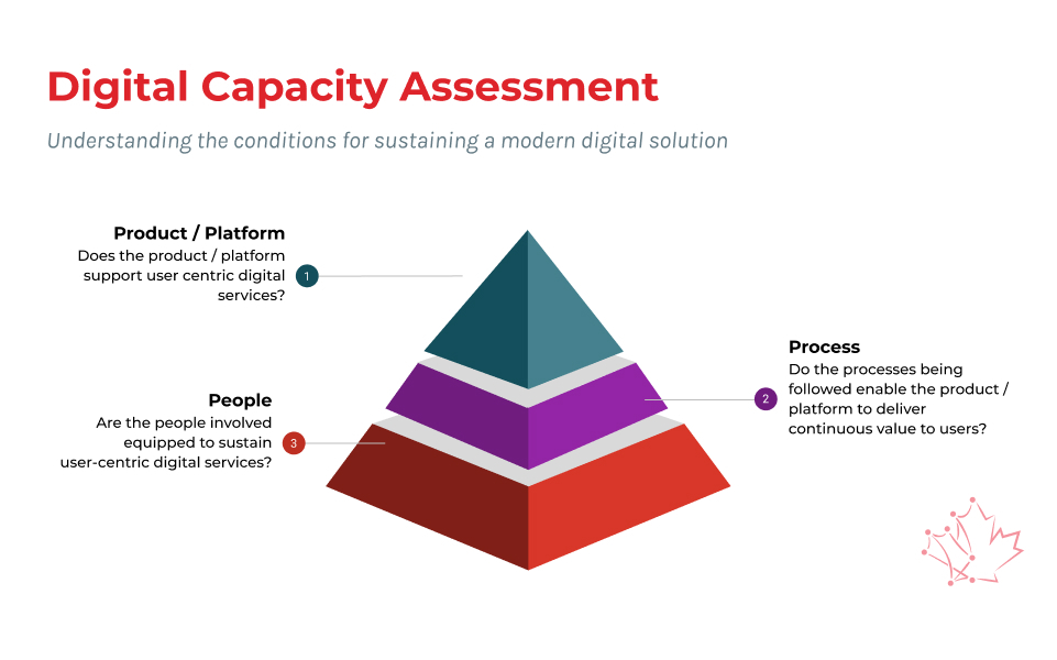 A diagram in the shape of a pyramid broken into 3 vertical segments, describing how Code For Canada’s Digital Capacity Assessment uses three metrics to understand the conditions that support sustaining a modern digital solution.  1. Product / Platform: Does the product / platform support user centric digital services?  2. Process: Do the processes being followed enable the product / platform to deliver contentious value to users?  3. People: Are the people involved equipped to sustain user-centric digital services?